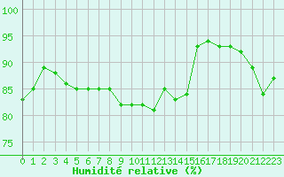 Courbe de l'humidit relative pour Soria (Esp)