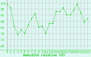Courbe de l'humidit relative pour Gornergrat