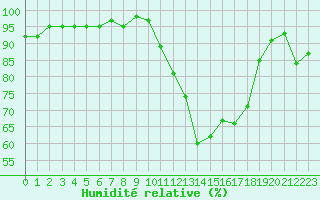 Courbe de l'humidit relative pour Recoubeau (26)