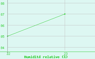 Courbe de l'humidit relative pour Jaunay-Clan / Futuroscope (86)