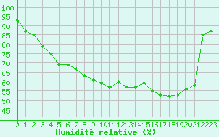 Courbe de l'humidit relative pour Saint-Etienne (42)