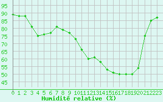 Courbe de l'humidit relative pour Baye (51)