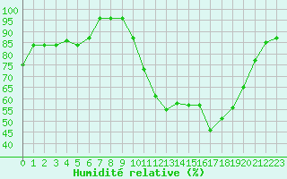 Courbe de l'humidit relative pour Saint-Nazaire (44)