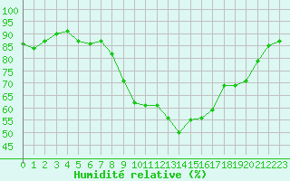 Courbe de l'humidit relative pour Ajaccio - Campo dell'Oro (2A)