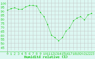Courbe de l'humidit relative pour Le Luc - Cannet des Maures (83)