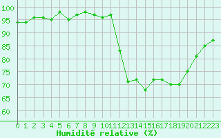 Courbe de l'humidit relative pour Kernascleden (56)