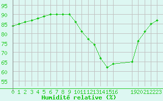 Courbe de l'humidit relative pour Samatan (32)