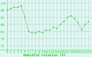 Courbe de l'humidit relative pour Dragsf Jard Vano