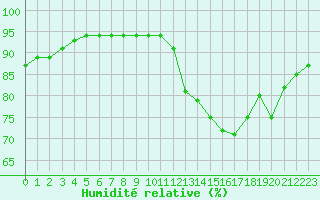 Courbe de l'humidit relative pour Agen (47)