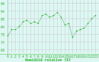 Courbe de l'humidit relative pour Roches Point