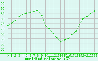 Courbe de l'humidit relative pour Castellbell i el Vilar (Esp)