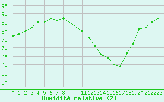 Courbe de l'humidit relative pour Valence d'Agen (82)
