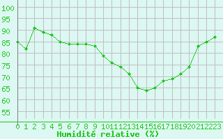 Courbe de l'humidit relative pour Le Talut - Belle-Ile (56)