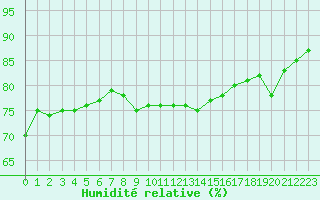 Courbe de l'humidit relative pour Dieppe (76)