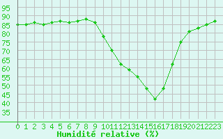 Courbe de l'humidit relative pour Ontinyent (Esp)