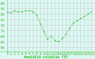 Courbe de l'humidit relative pour Bedford