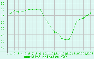 Courbe de l'humidit relative pour Aigrefeuille d'Aunis (17)