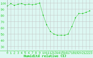 Courbe de l'humidit relative pour Xonrupt-Longemer (88)