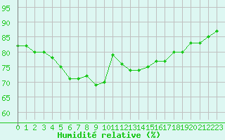 Courbe de l'humidit relative pour Montpellier (34)