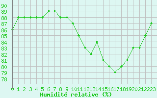 Courbe de l'humidit relative pour Brive-Laroche (19)