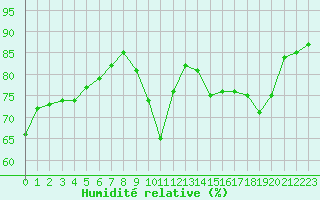 Courbe de l'humidit relative pour Gap-Sud (05)