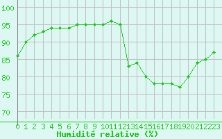 Courbe de l'humidit relative pour Sainte-Genevive-des-Bois (91)