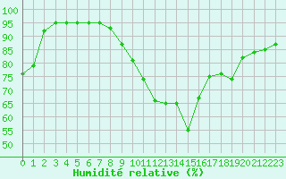 Courbe de l'humidit relative pour Cambrai / Epinoy (62)