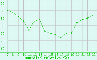 Courbe de l'humidit relative pour Valence d'Agen (82)