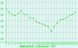 Courbe de l'humidit relative pour Ploumanac'h (22)
