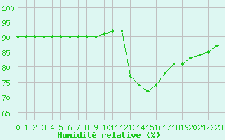Courbe de l'humidit relative pour Croisette (62)