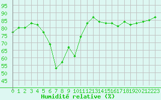 Courbe de l'humidit relative pour Salo Karkka