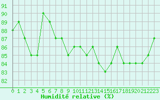 Courbe de l'humidit relative pour Engins (38)