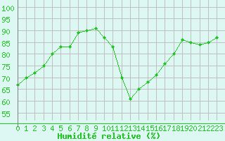 Courbe de l'humidit relative pour Grardmer (88)