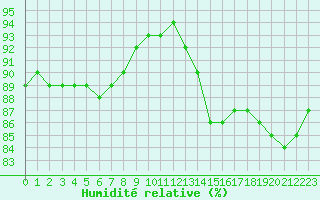 Courbe de l'humidit relative pour Paris Saint-Germain-des-Prs (75)
