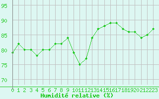 Courbe de l'humidit relative pour la bouée 62050