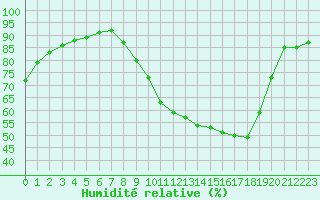 Courbe de l'humidit relative pour Dax (40)