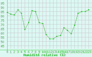 Courbe de l'humidit relative pour Calvi (2B)