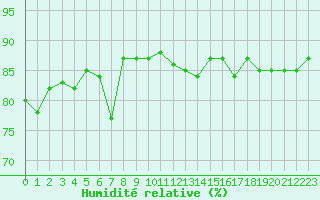 Courbe de l'humidit relative pour Pratica Di Mare