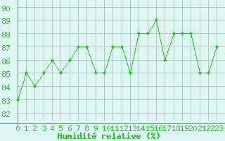 Courbe de l'humidit relative pour Herbault (41)