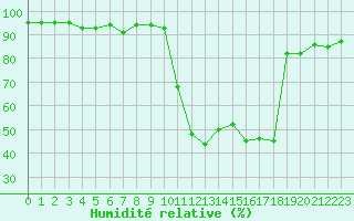 Courbe de l'humidit relative pour Pau (64)