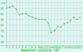 Courbe de l'humidit relative pour Ile de Groix (56)