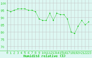 Courbe de l'humidit relative pour Saint-Martial-de-Vitaterne (17)