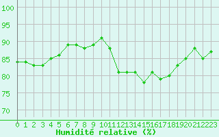 Courbe de l'humidit relative pour Saint-Igneuc (22)