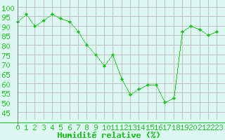 Courbe de l'humidit relative pour Aix-la-Chapelle (All)
