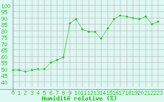 Courbe de l'humidit relative pour Przemysl