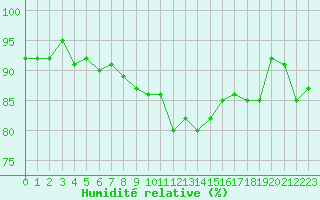 Courbe de l'humidit relative pour Constance (All)