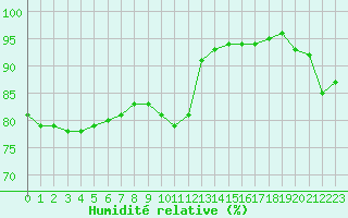 Courbe de l'humidit relative pour Nottingham Weather Centre