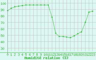Courbe de l'humidit relative pour Charleville-Mzires (08)
