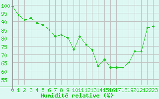 Courbe de l'humidit relative pour Edinburgh (UK)