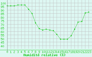 Courbe de l'humidit relative pour Shoeburyness